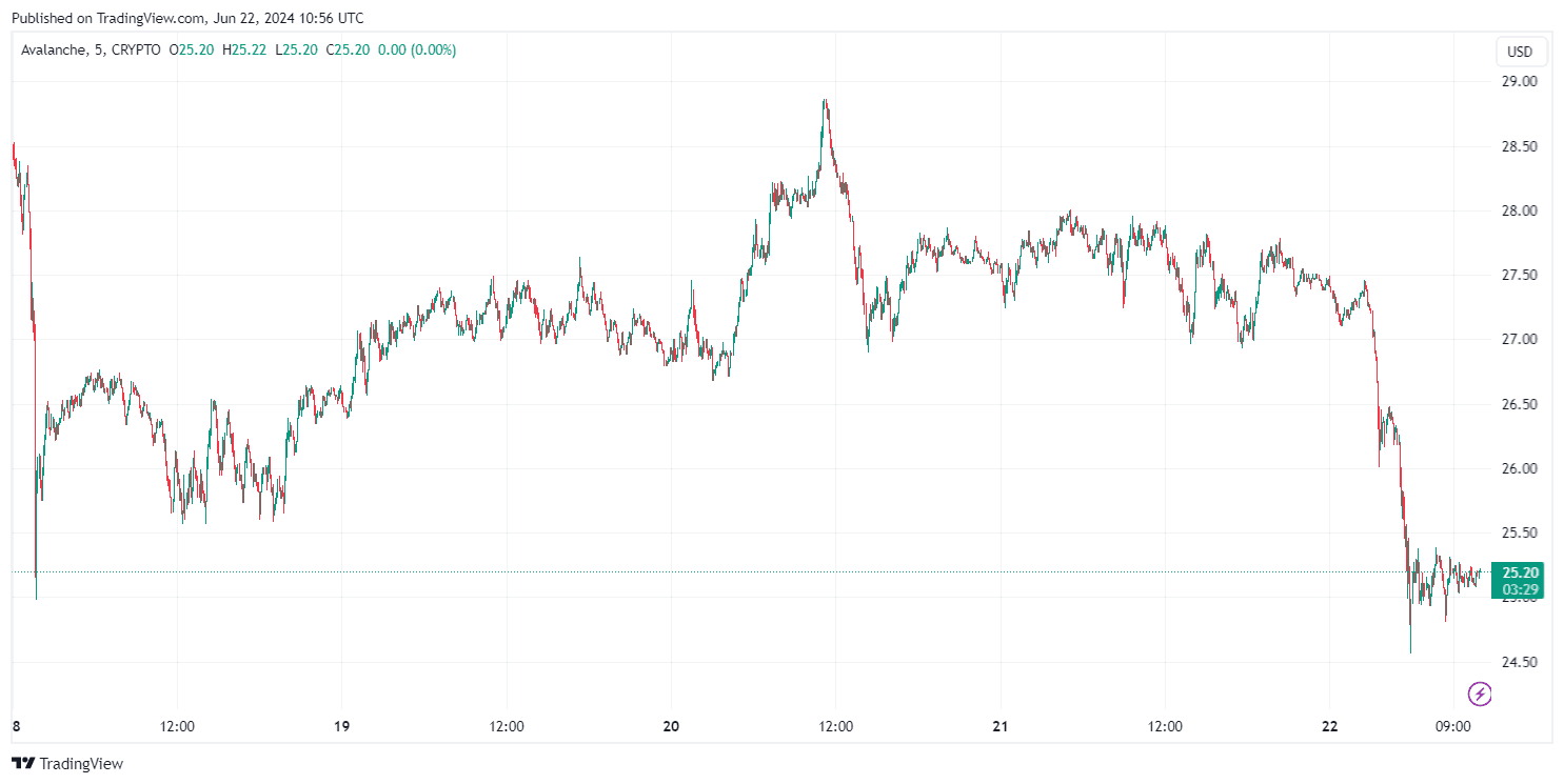 By TradingView - AVAXUSD_2024-06-22 (5D)