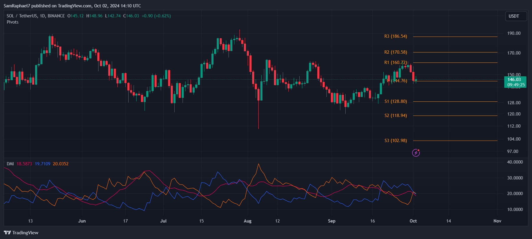 Solana Turun 9% Tetapi Tampaknya Memanfaatkan Lonjakan Aktivitas On-Chain untuk Reli ke $186