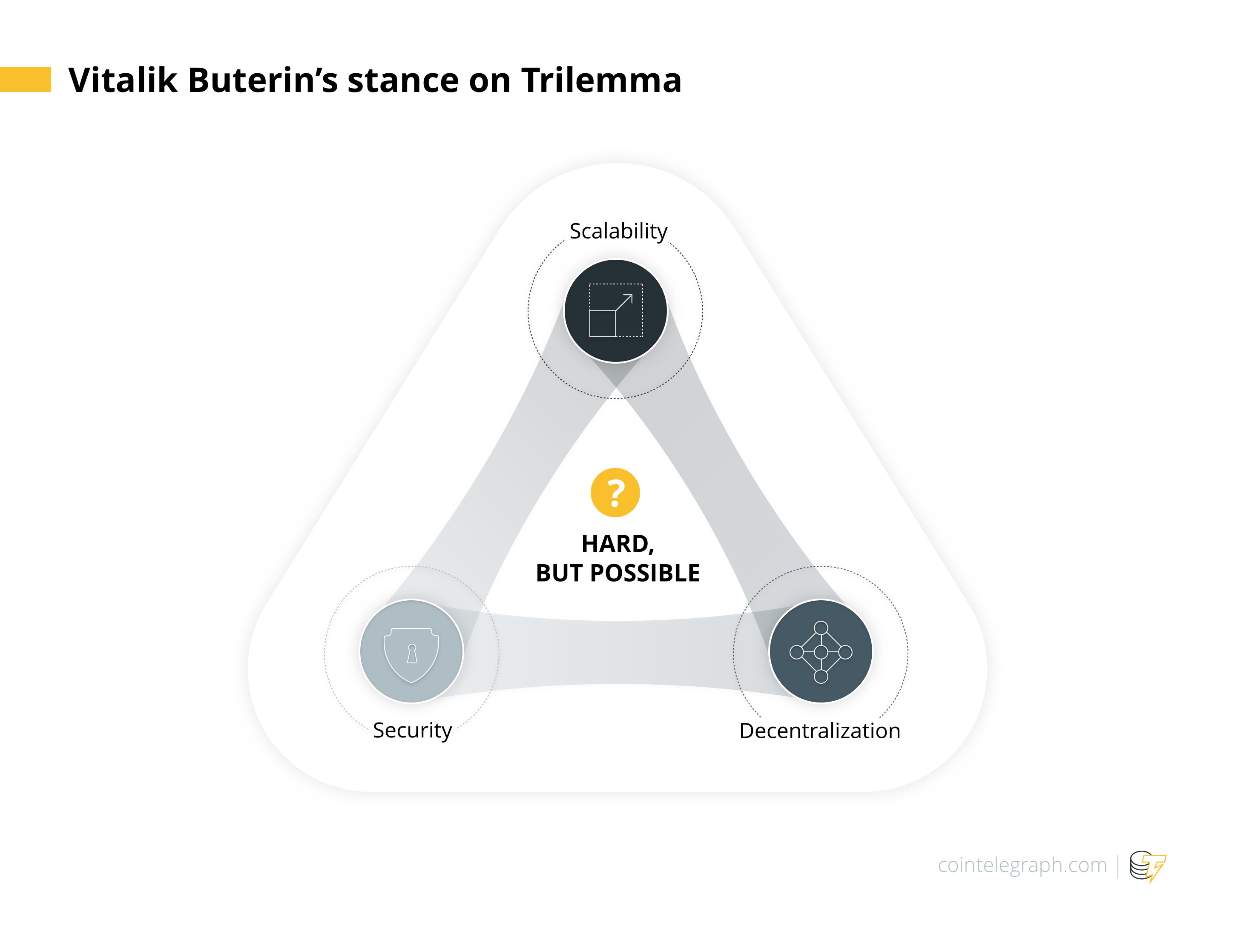 Vitalik Buterin’s stance on Trilemma