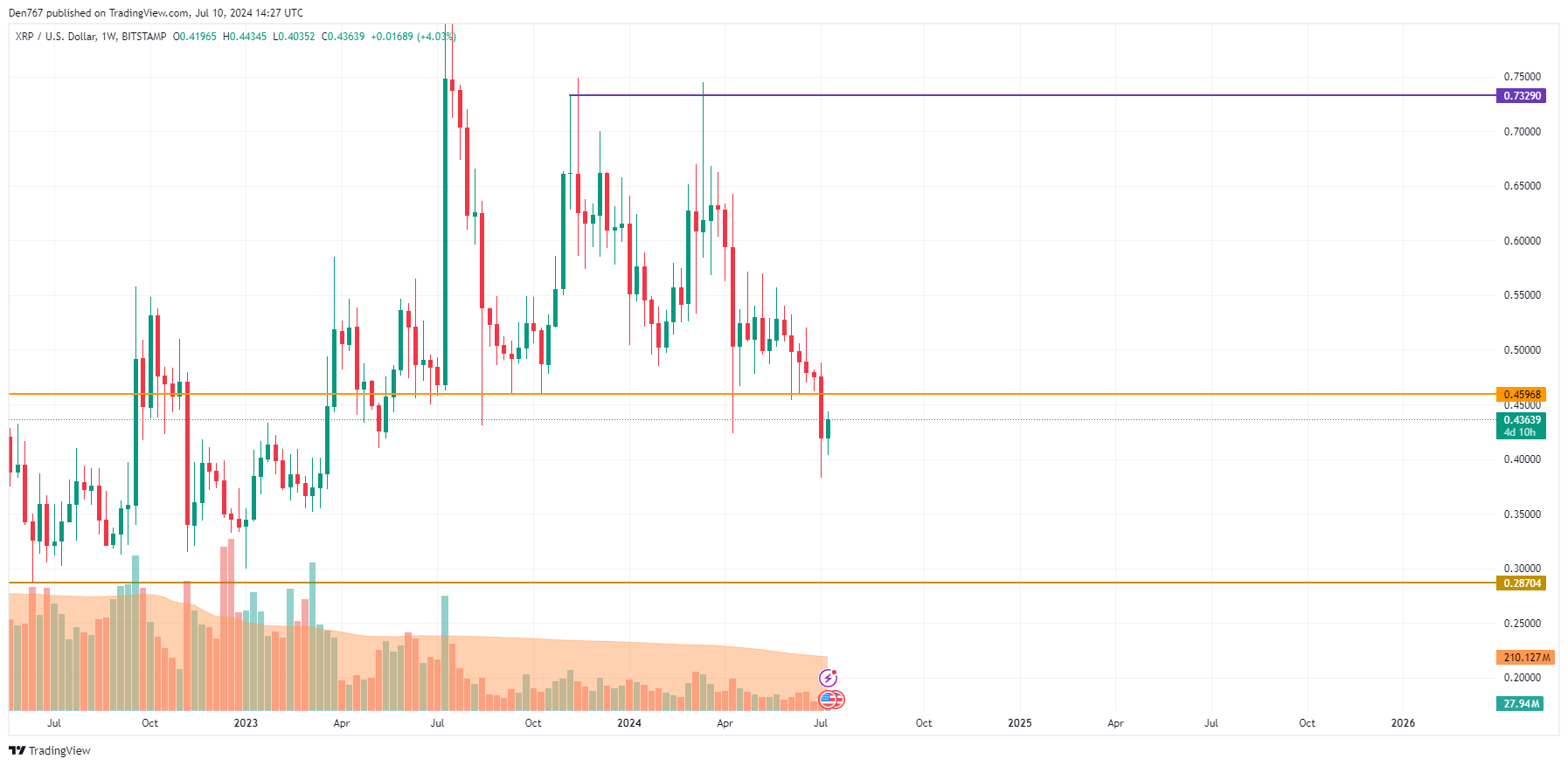 Прогноз цены XRP на 10 июля