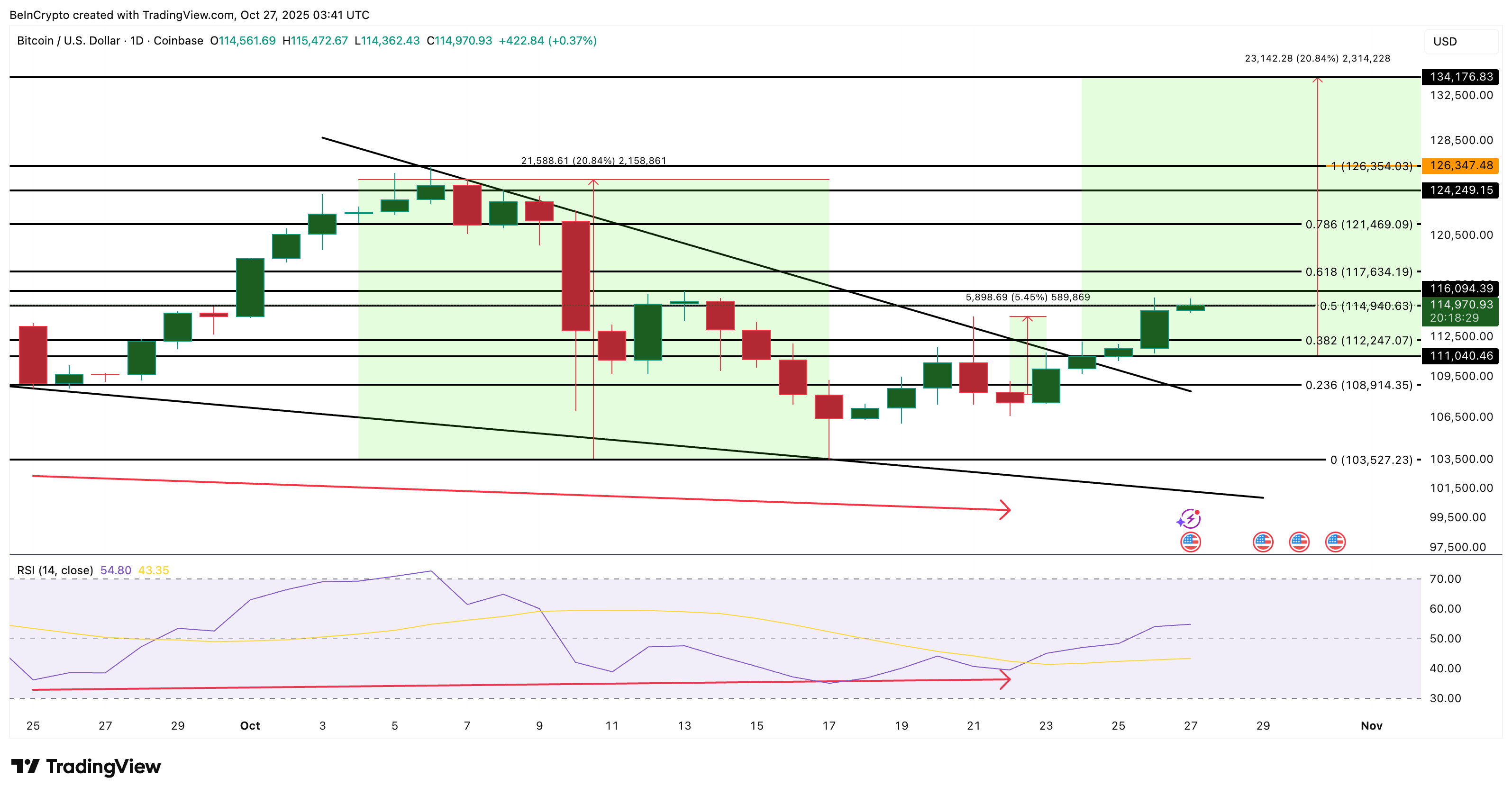 Bitcoin price analysis