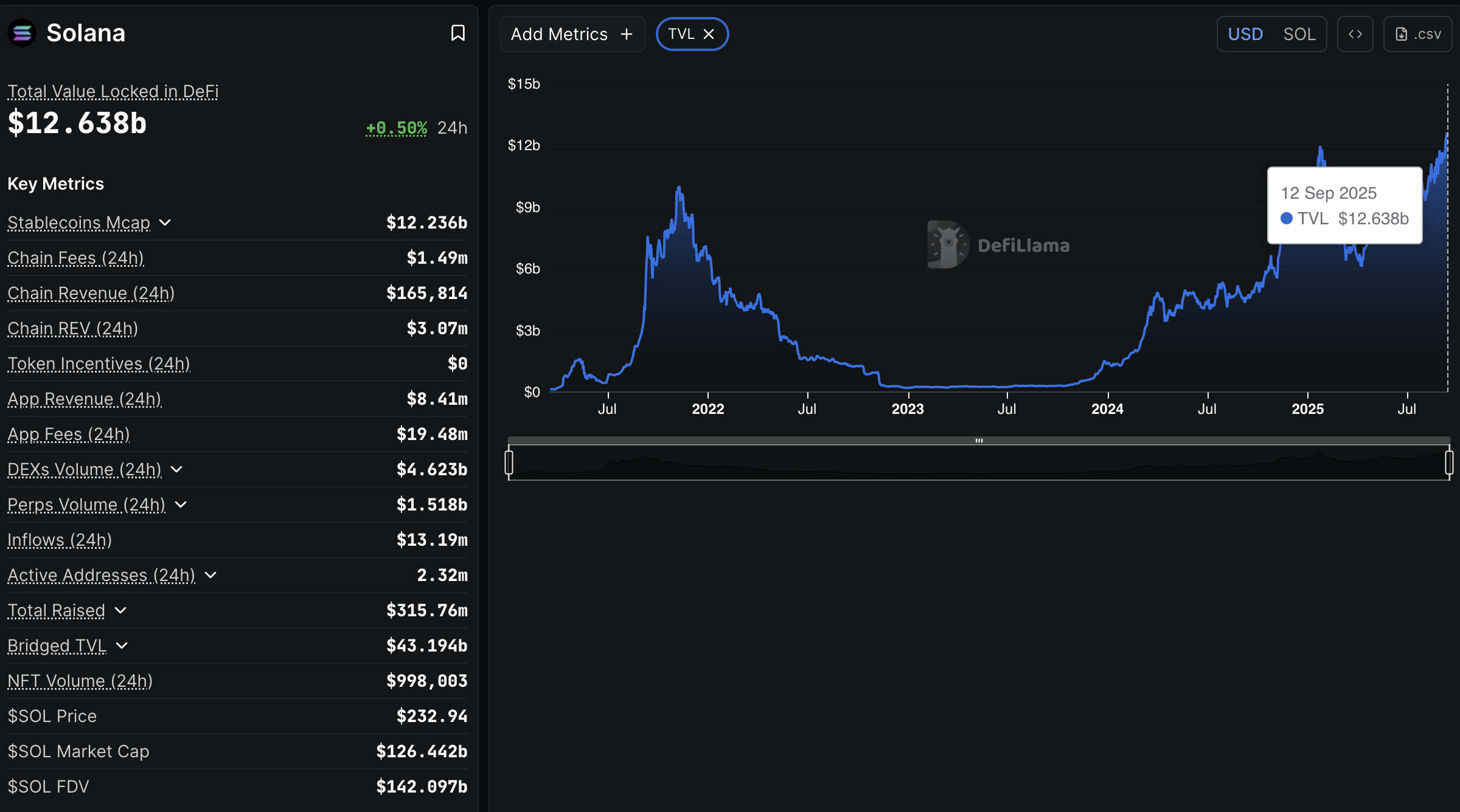 SOL TVL. Source: DefiLlama