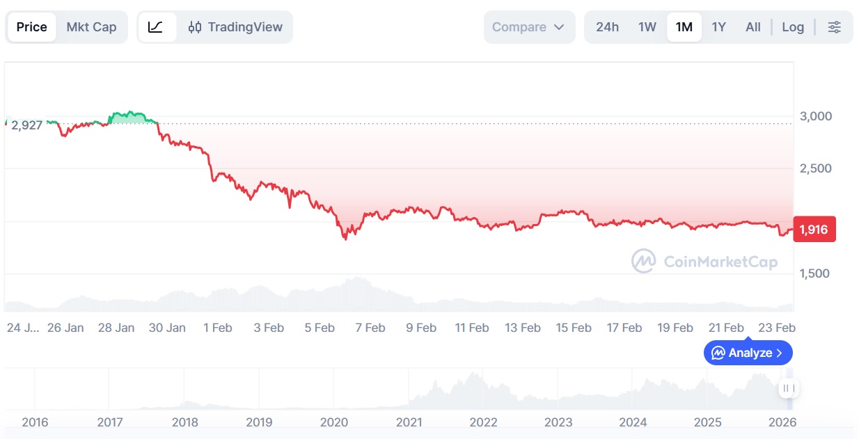 Эфириум, Массовое принятие, Токены, Анализ цен, Анализ рынков