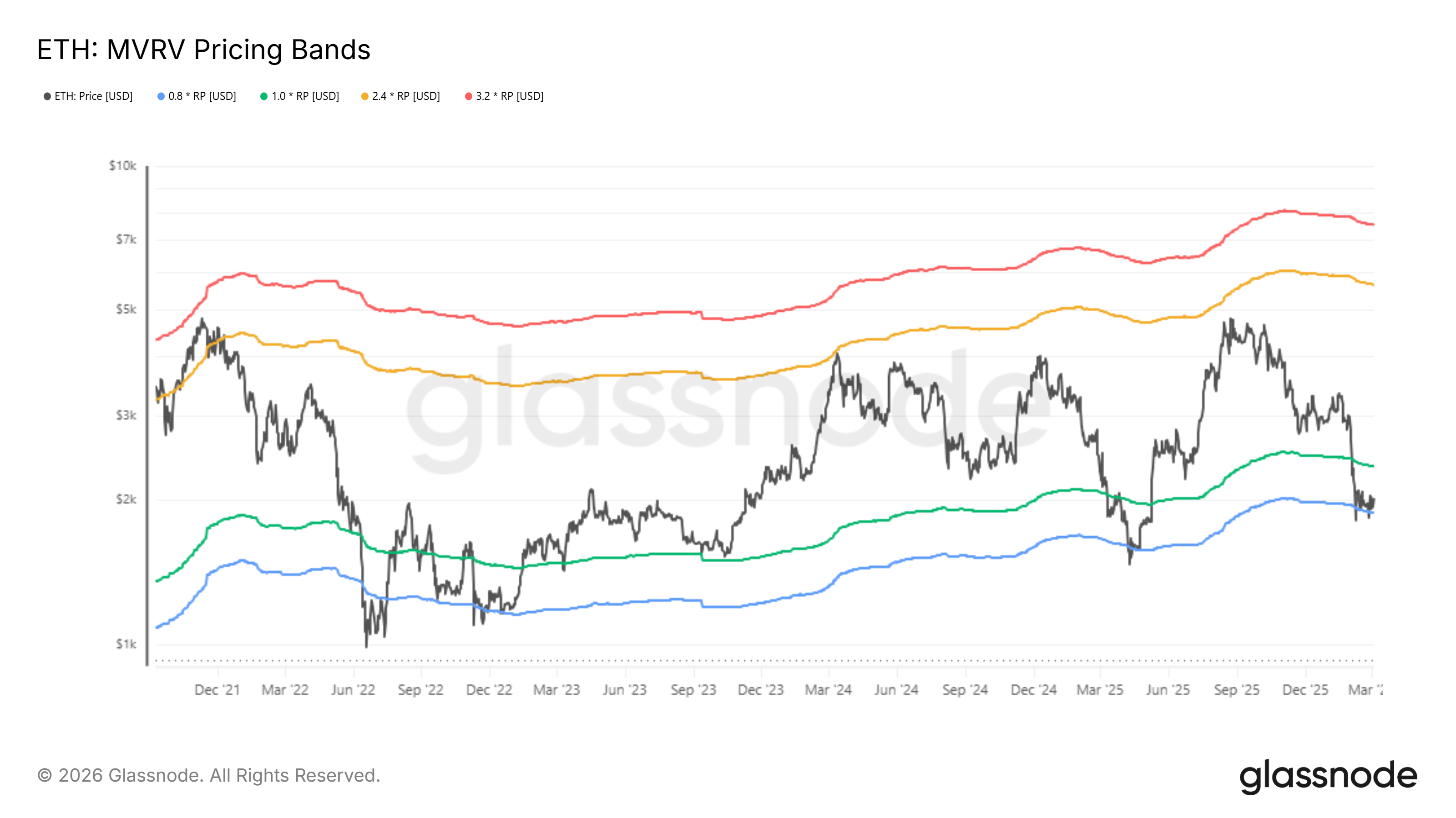 Ethereum MVRV Pricing Bands