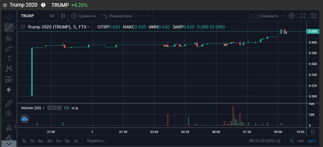 Prediction markets. Торговля фьючерсами на BYBIT.