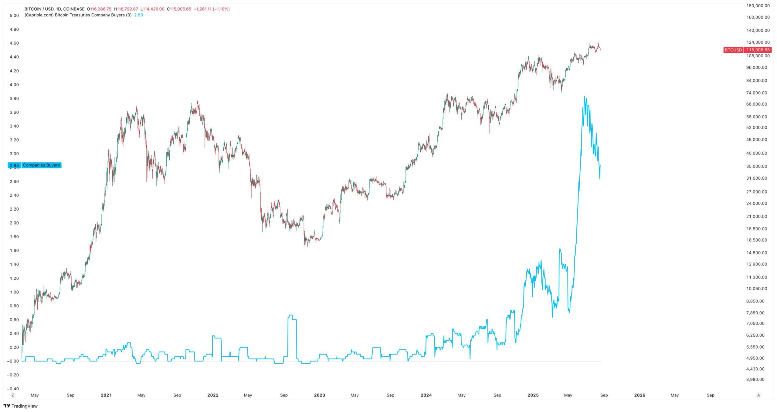 Цена биткоина против корпоративного принятия