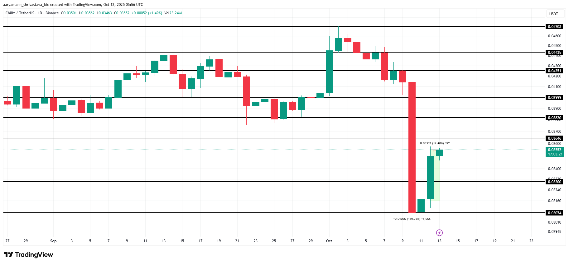 Análisis de Precio de CHZ.