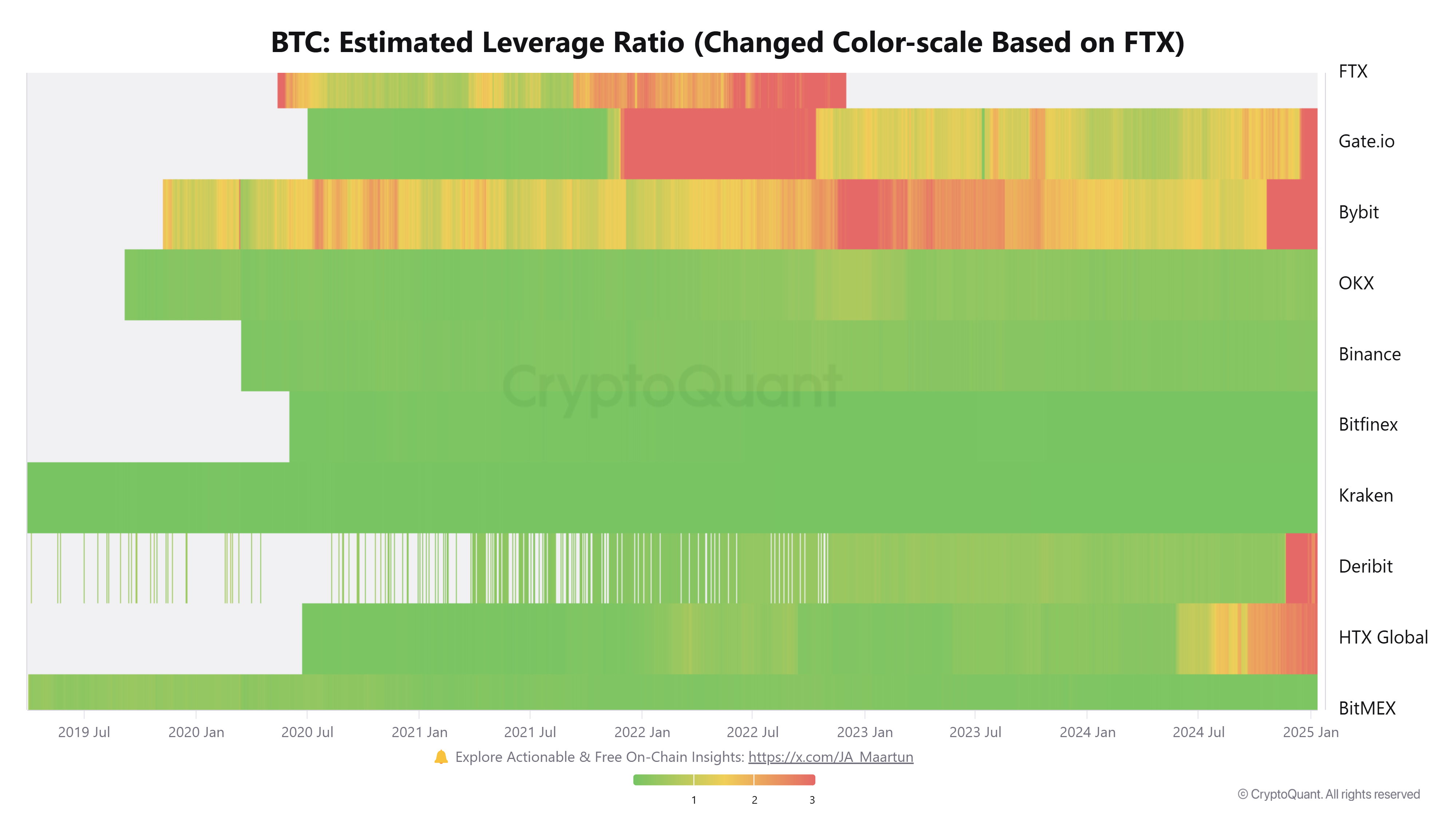 BTC: Estimated Leverage Ratio chart. Source: CryptoQuant