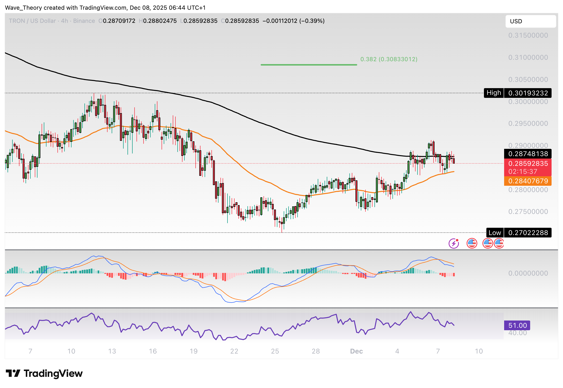 TRX Preis Chart von Tradingview