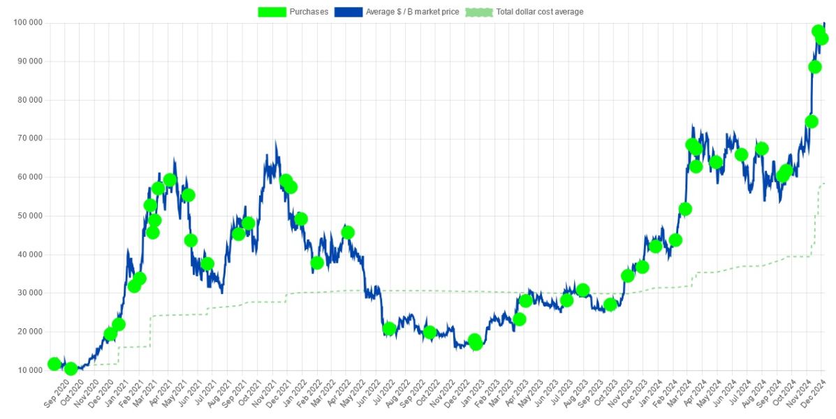 microstrategy-btc-buy-8-december