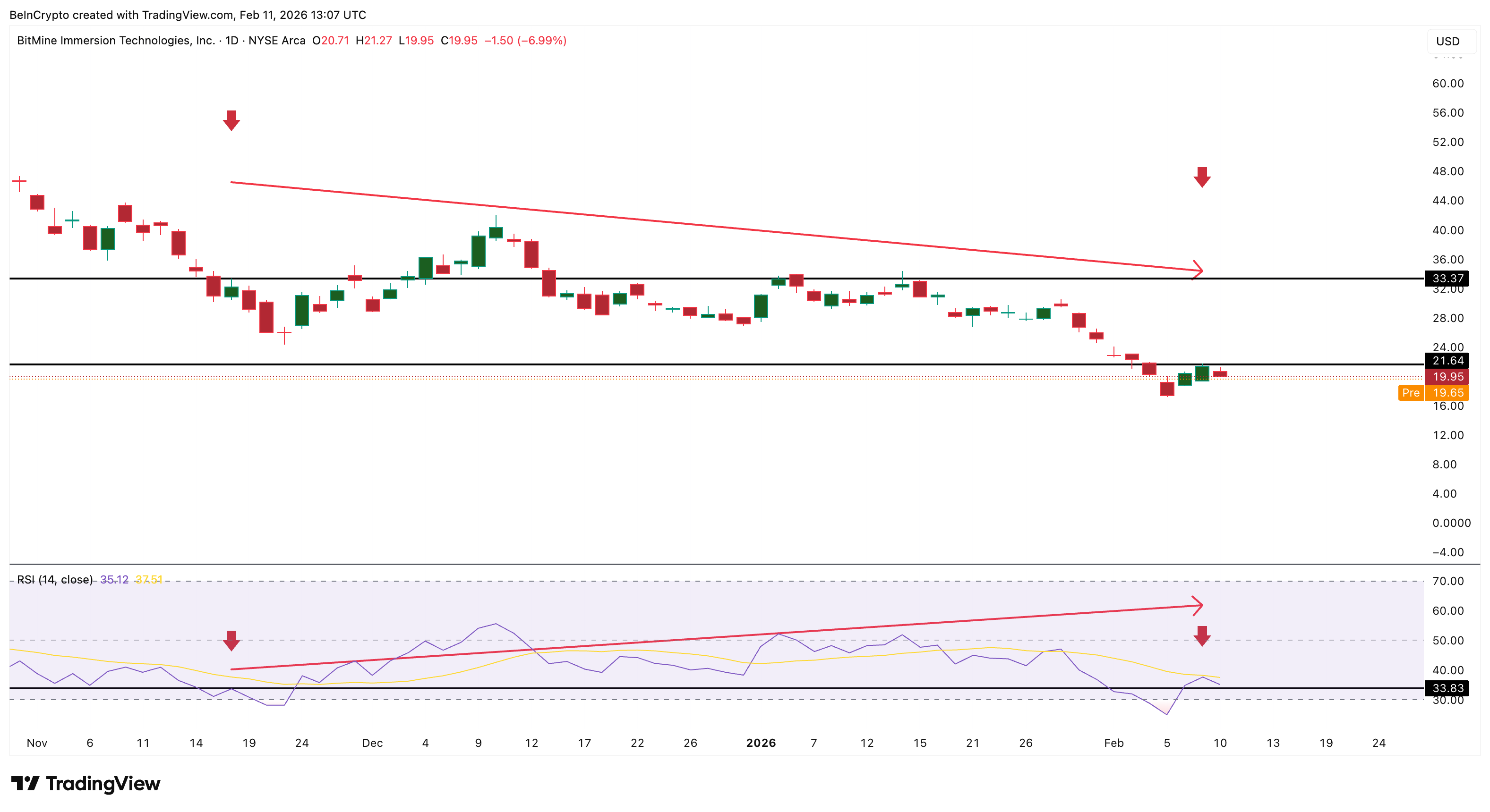 RSI Flashes BMNR Price Risk