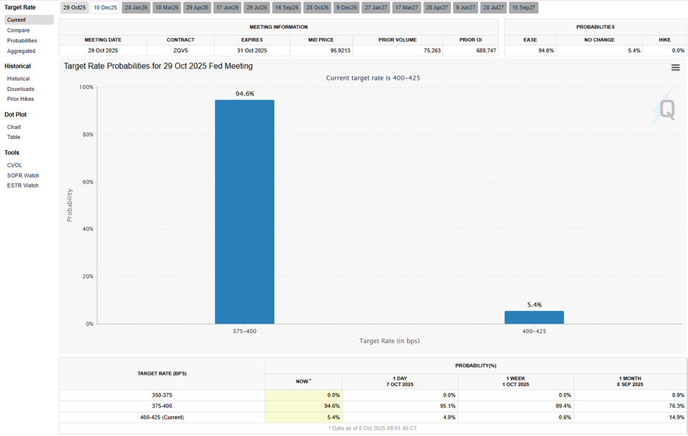 Fed Interest Cut Probabilities