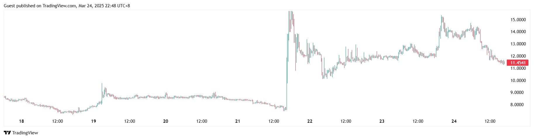 CLO Coinbase заявил, что Минфин США может повторно заблокировать Tornado Cash