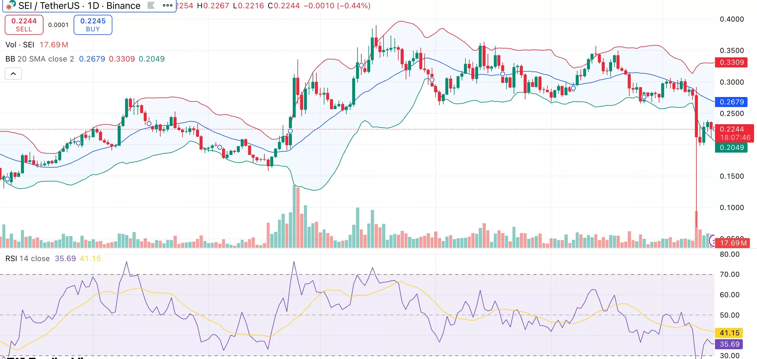 Sei price risks further downside as market braces for $12M token unlock  - 1