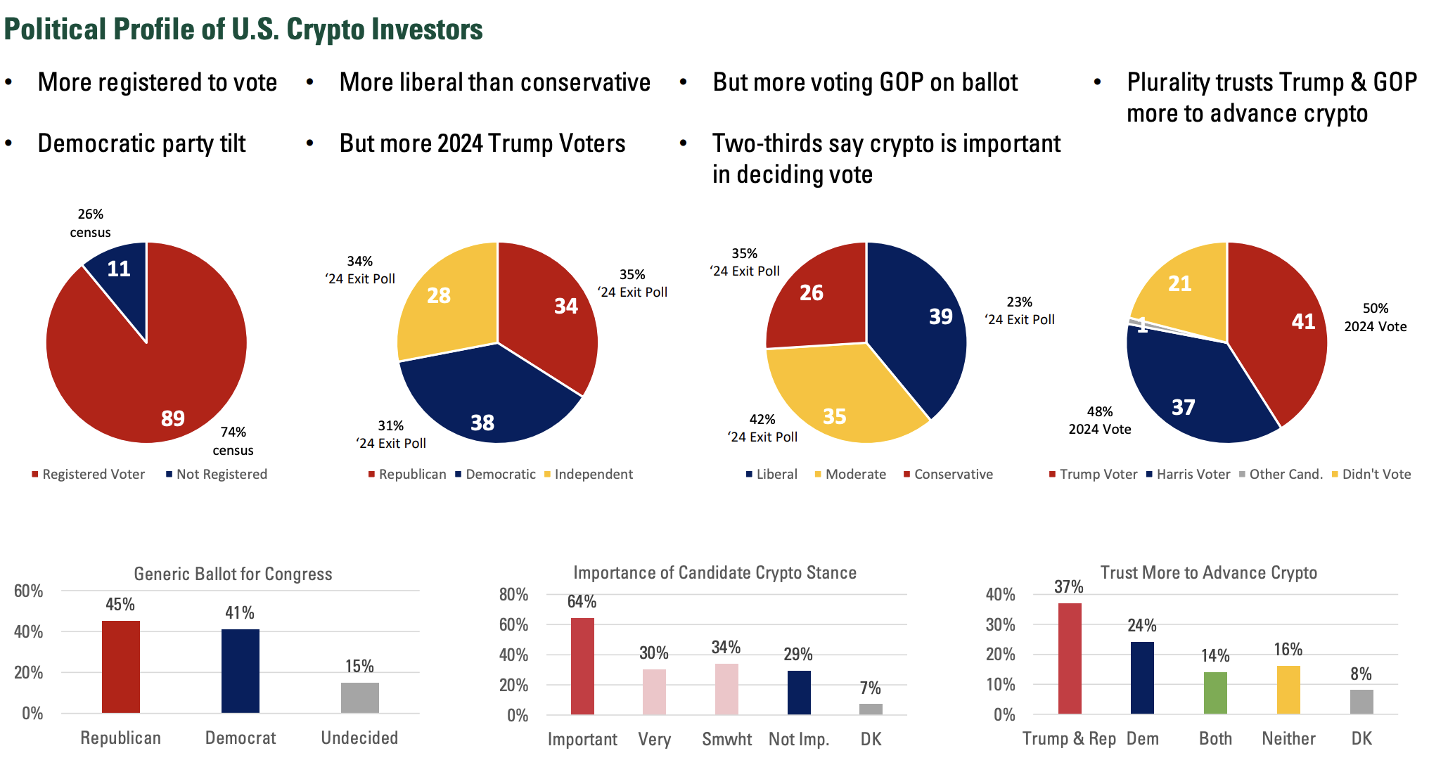 Cryptocurrencies, politics, voting, elections