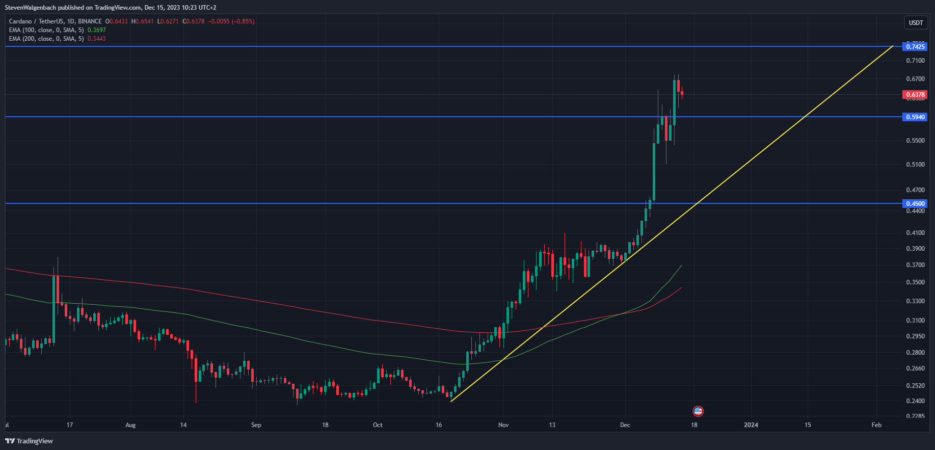 Bisakah Bulls Cardano Mendorong $1 Setelah Lonjakan 34% dalam Seminggu Terakhir?