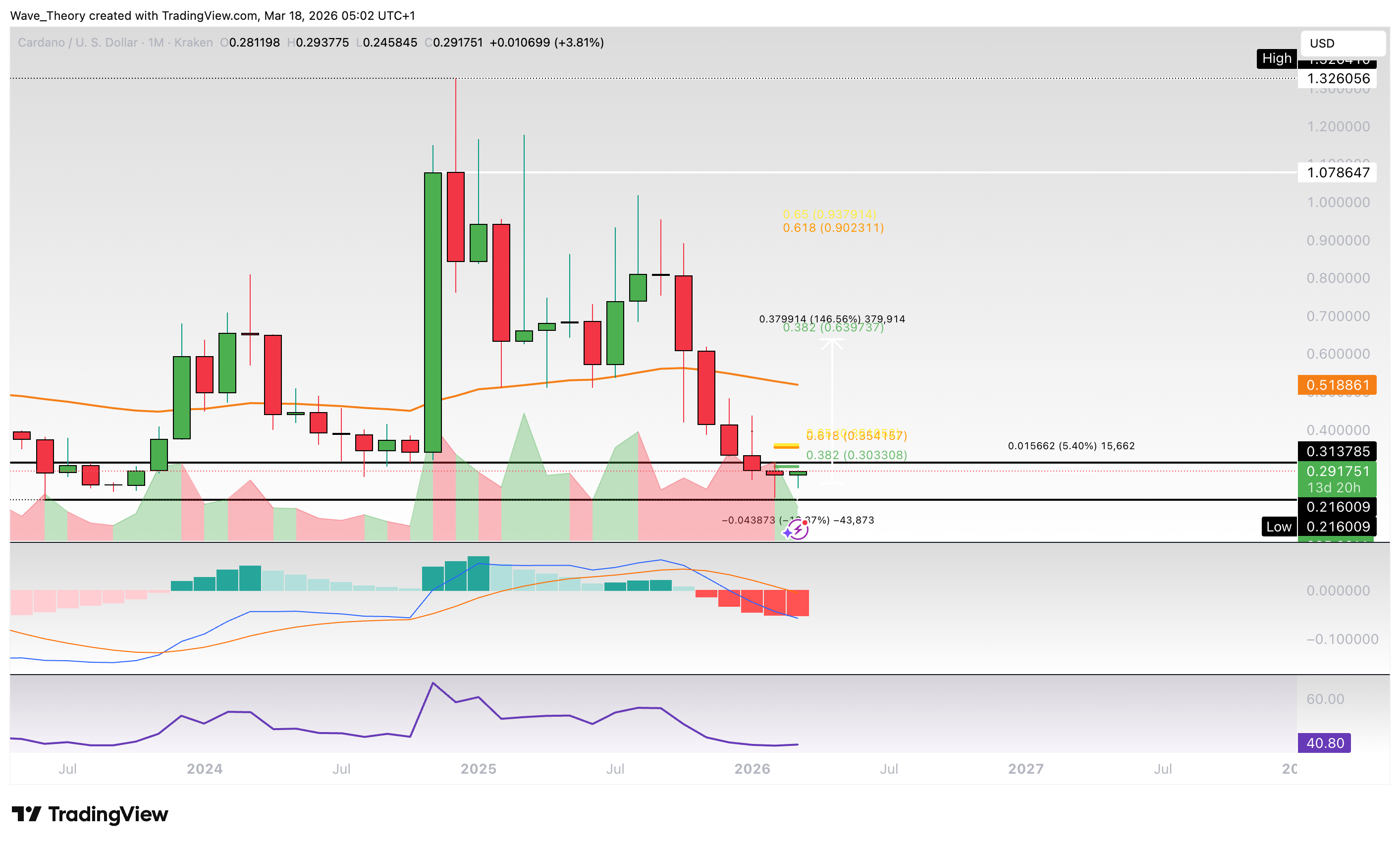Cardano Preis Chart von Tradingview