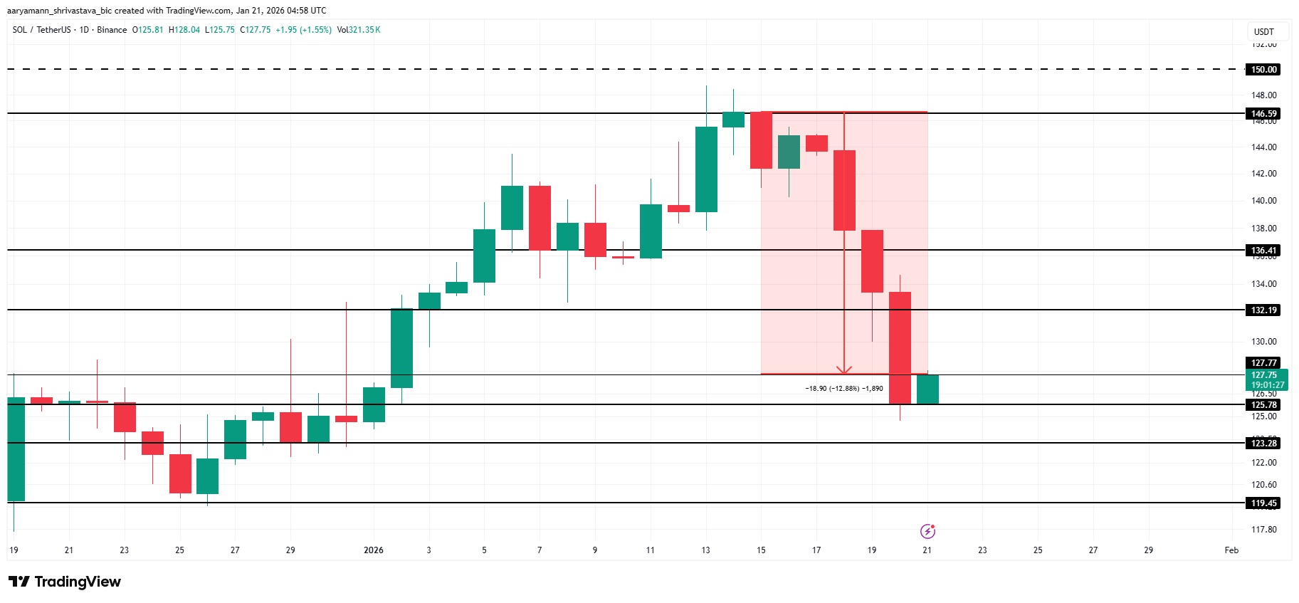 تحليل سعر سولانا. 