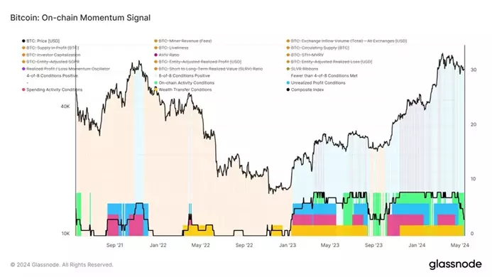 Glassnode: Биткоин переживает фазу значительной консолидации и коррекции Glassnode: Биткоин переживает фазу значительной консолидации и коррекции