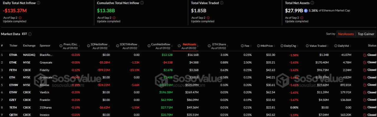 Спотовые биткоин-ETF привлекли более $330 млн, в Ethereum-фондах отток на $135 млн