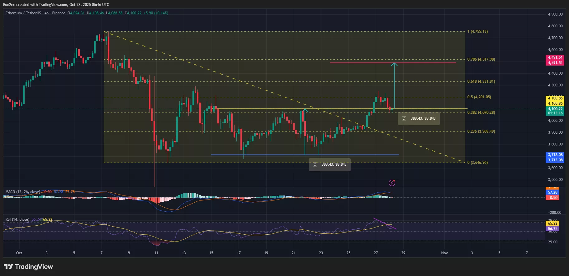 El precio de ETH ha formado un patrón de reversión alcista en el gráfico de 4 horas.