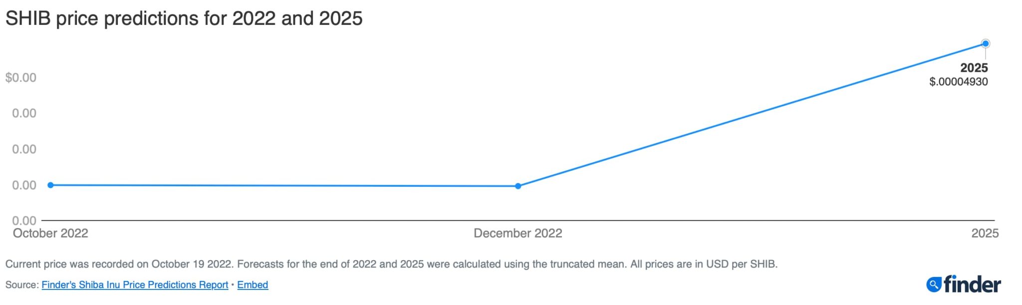 Финансовые эксперты установили цену сиба-ину (SHIB) на 2025 год