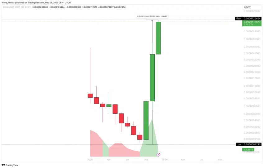 Bonk (BONK) Preis Chart von Tradingview