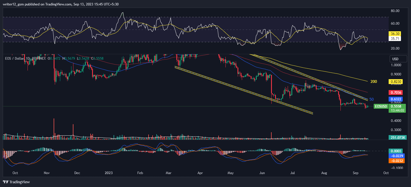 EOS Crypto Price Forecast: EOS Price Targets September 2023?