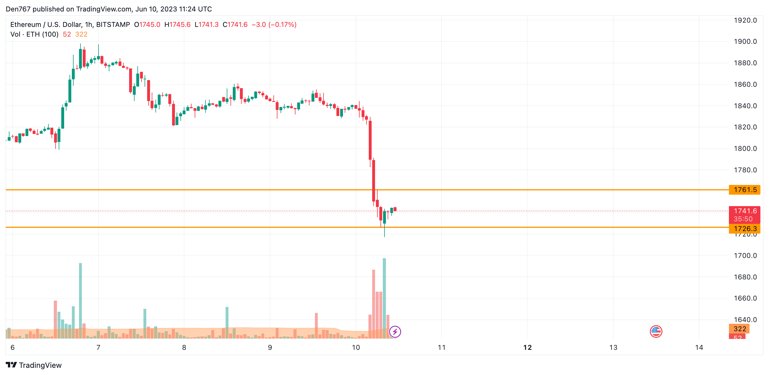 ETH/USD chart by TradingView