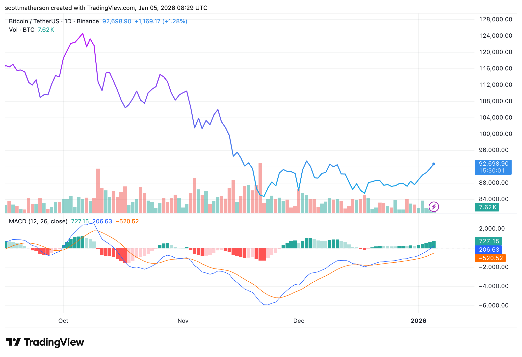 Why Are The Bitcoin, Ethereum, And Dogecoin Prices Rising? 3 BINANCE:BTCUSDT Chart Image by scottmatherson