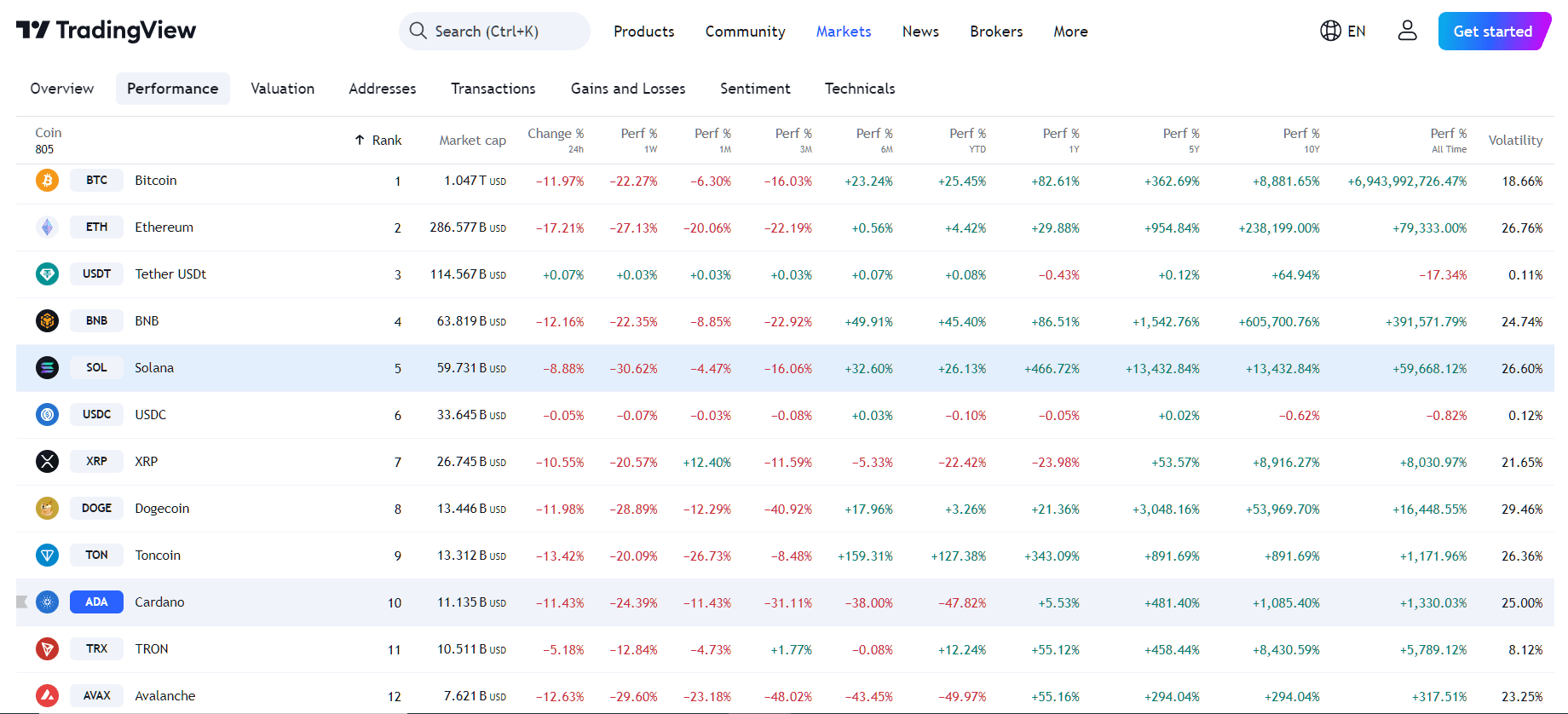 By TradingView - SOL Overall Performance