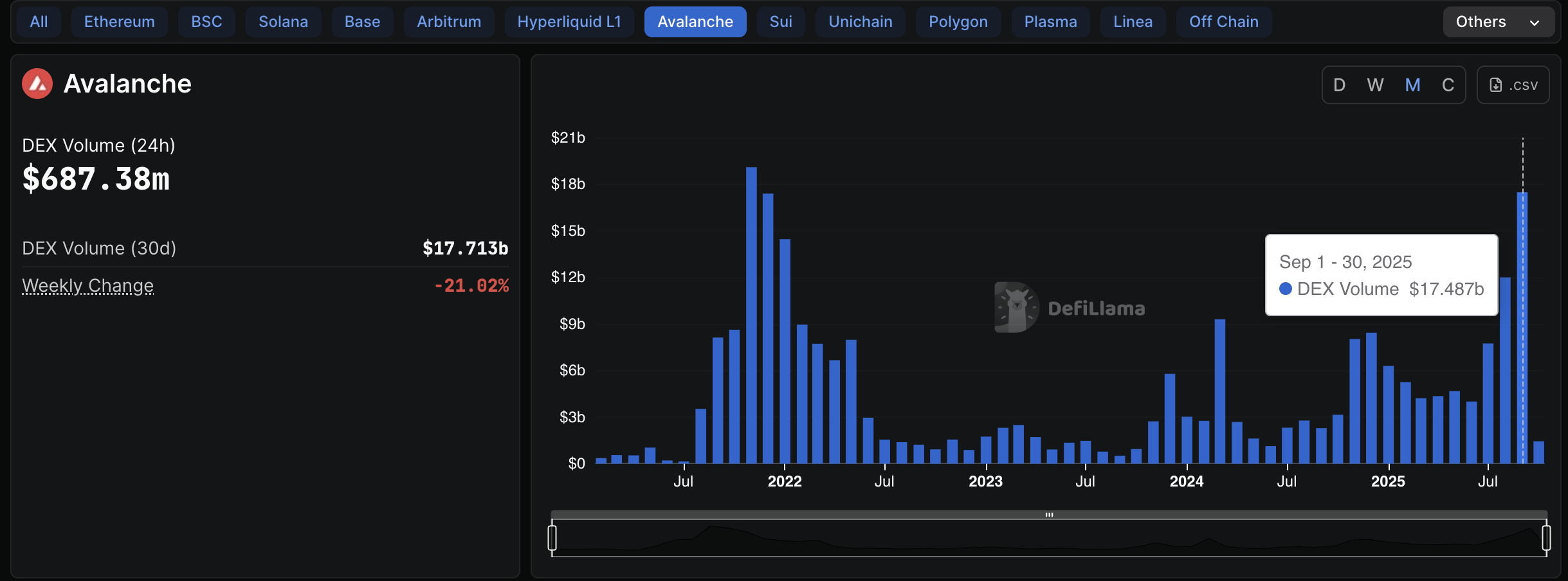 DEX trading volume on Avalanche. Source: DefiLlama