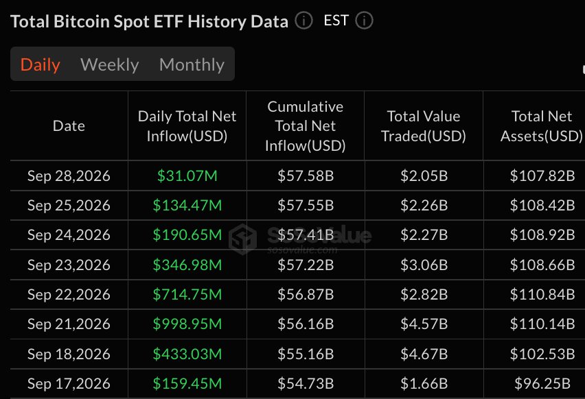 Биткойн-ETF привлекли 31 млн долларов, а общий объем притока средств за 8 дней достиг 3 млрд долларов