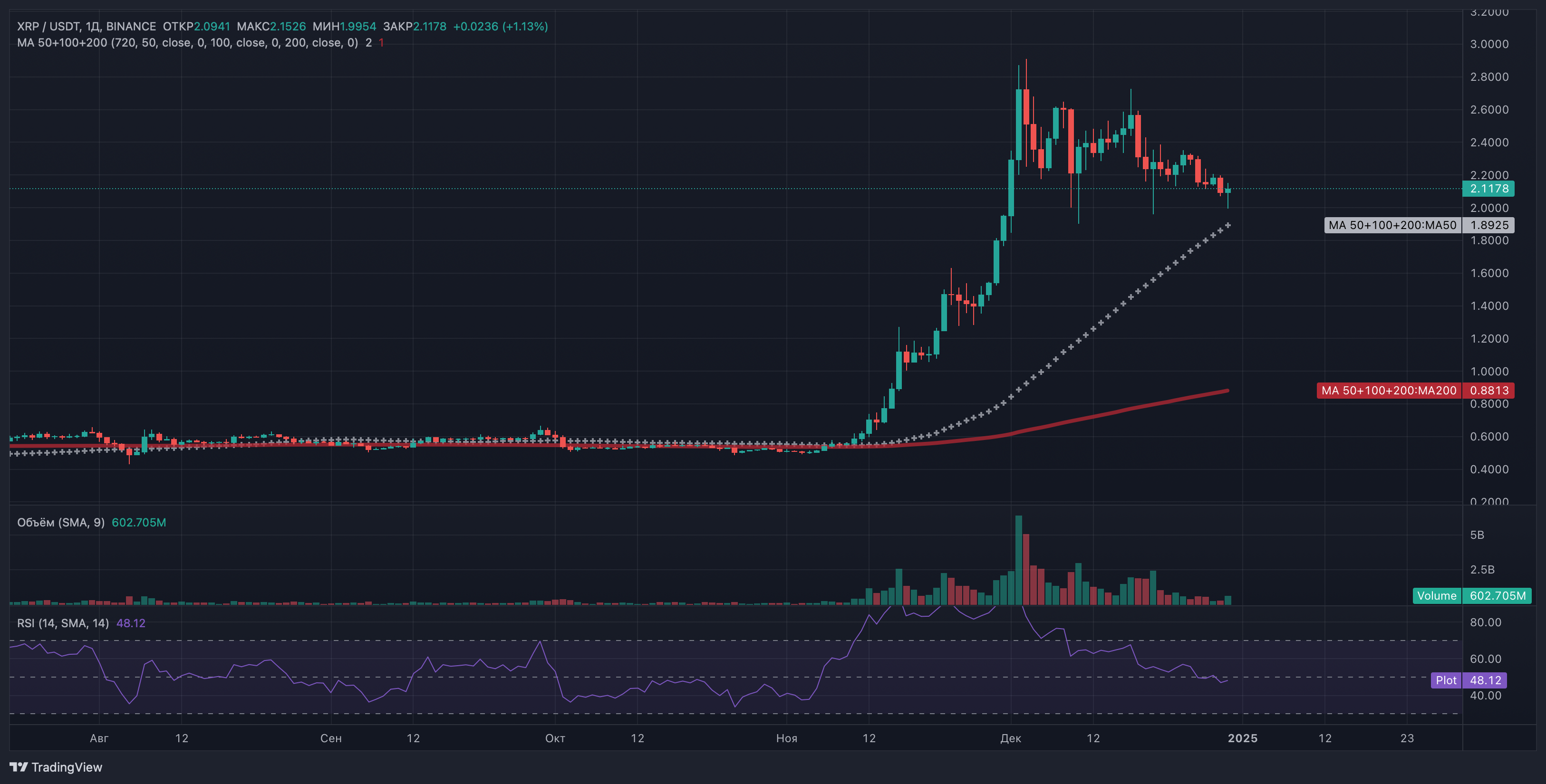 XRP в 2024 году: судебные драмы, ETF-амбиции и семилетний максимум