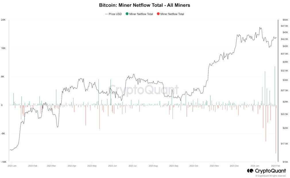 Les mineurs de Bitcoin augmentent leurs ventes, atteignant un sommet en neuf mois