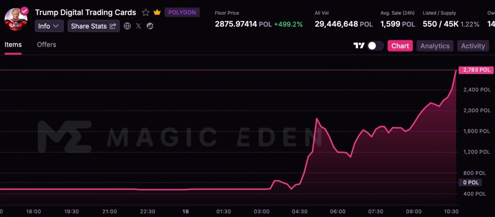 Trading activity of Trump NFT trading cards surged along with the memecoins