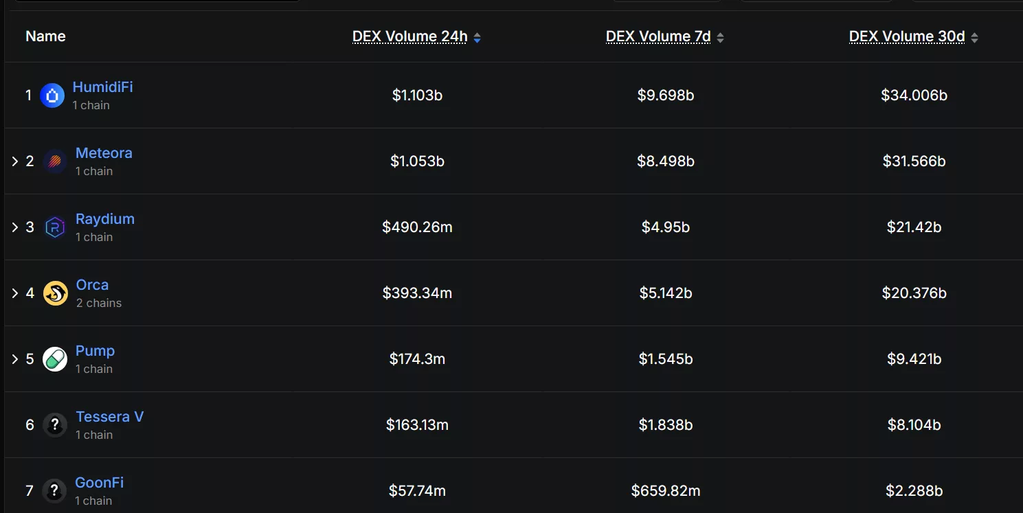HumidiFi climbs to the top of the Solana DEX protocols on October 20 | Source: DeFi Lama