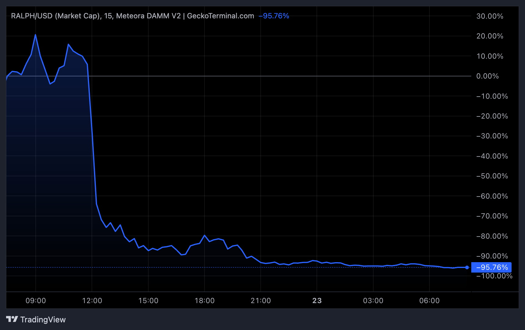 RALPH Token Price Decline