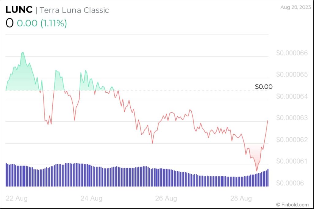 Terra Classic LUNC price chart