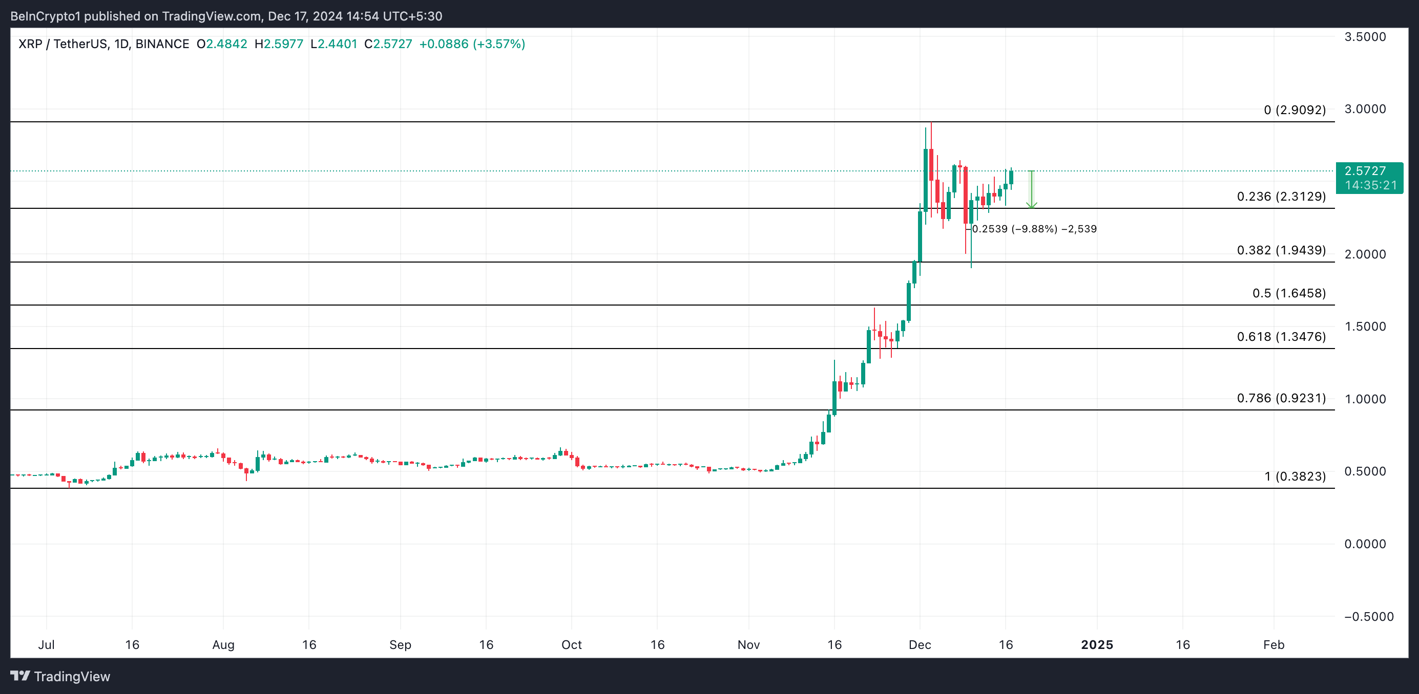 Запуск RLUSD от Ripple: инвесторы продают XRP