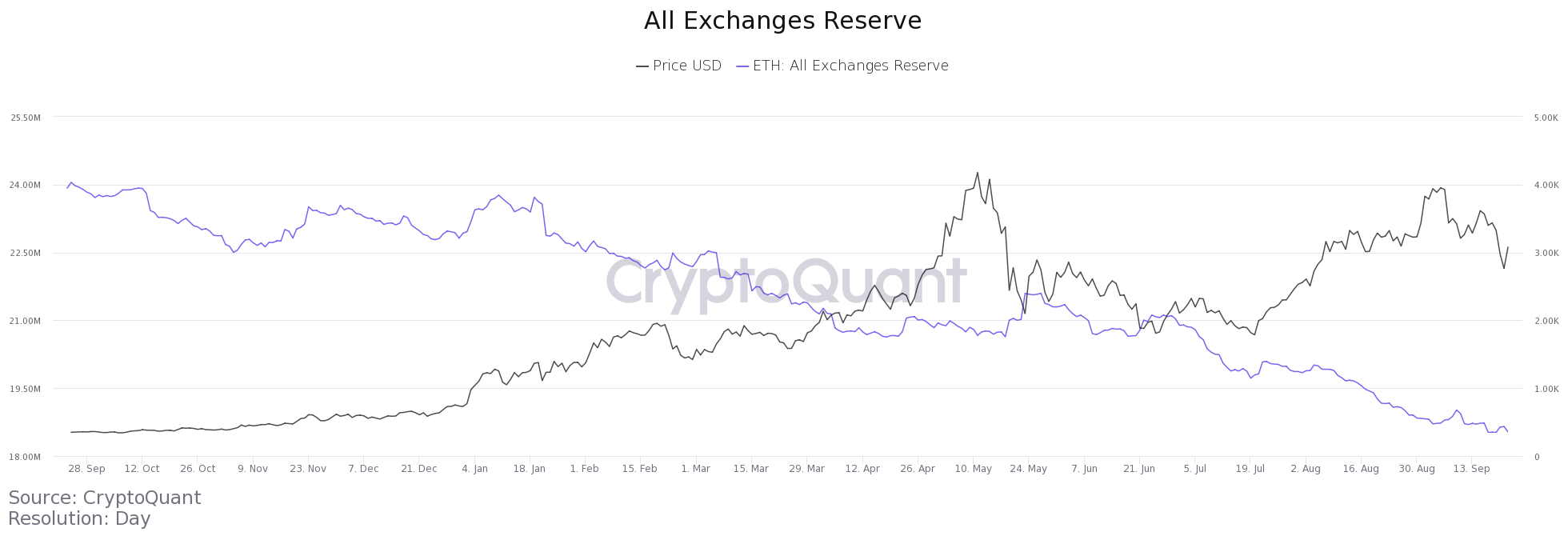 Exchange reserve. Etherium and rates. Balancer биржа криптовалюта.