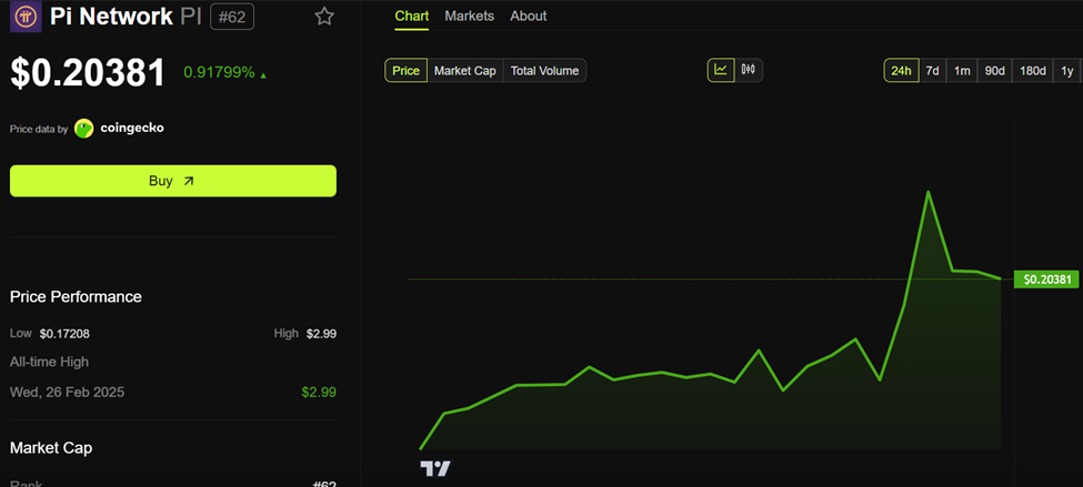 Pi Coin Price Performance