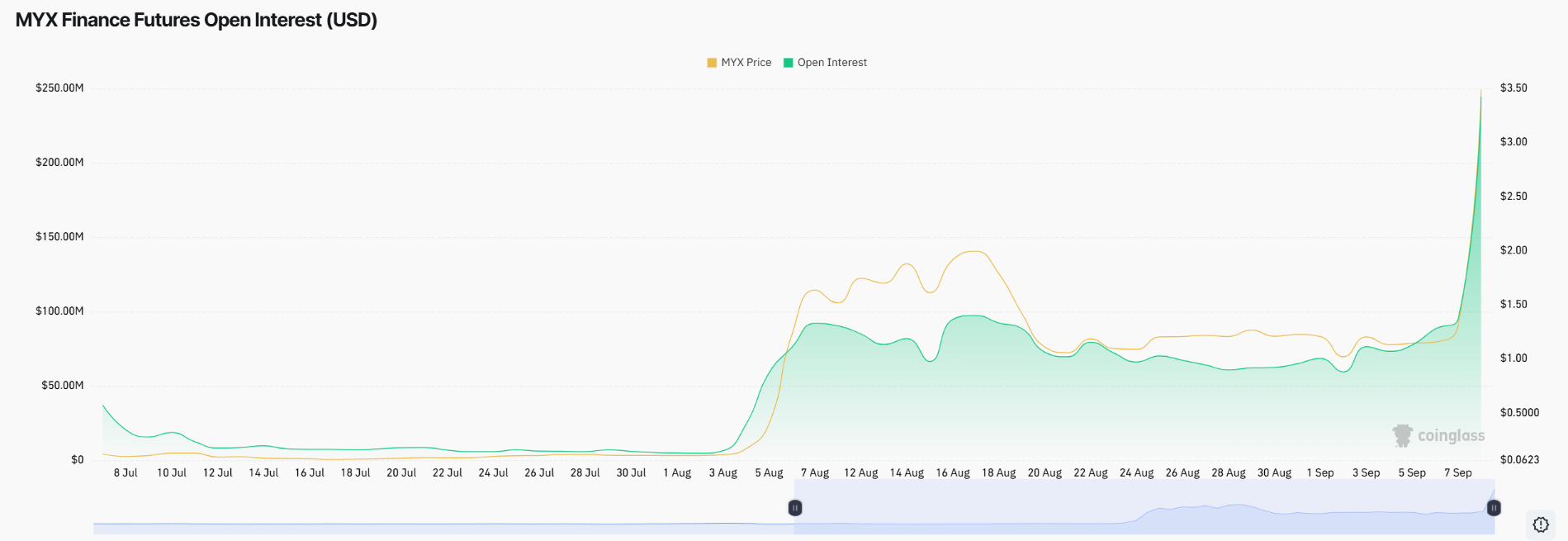 MYX fiannce futures open interest