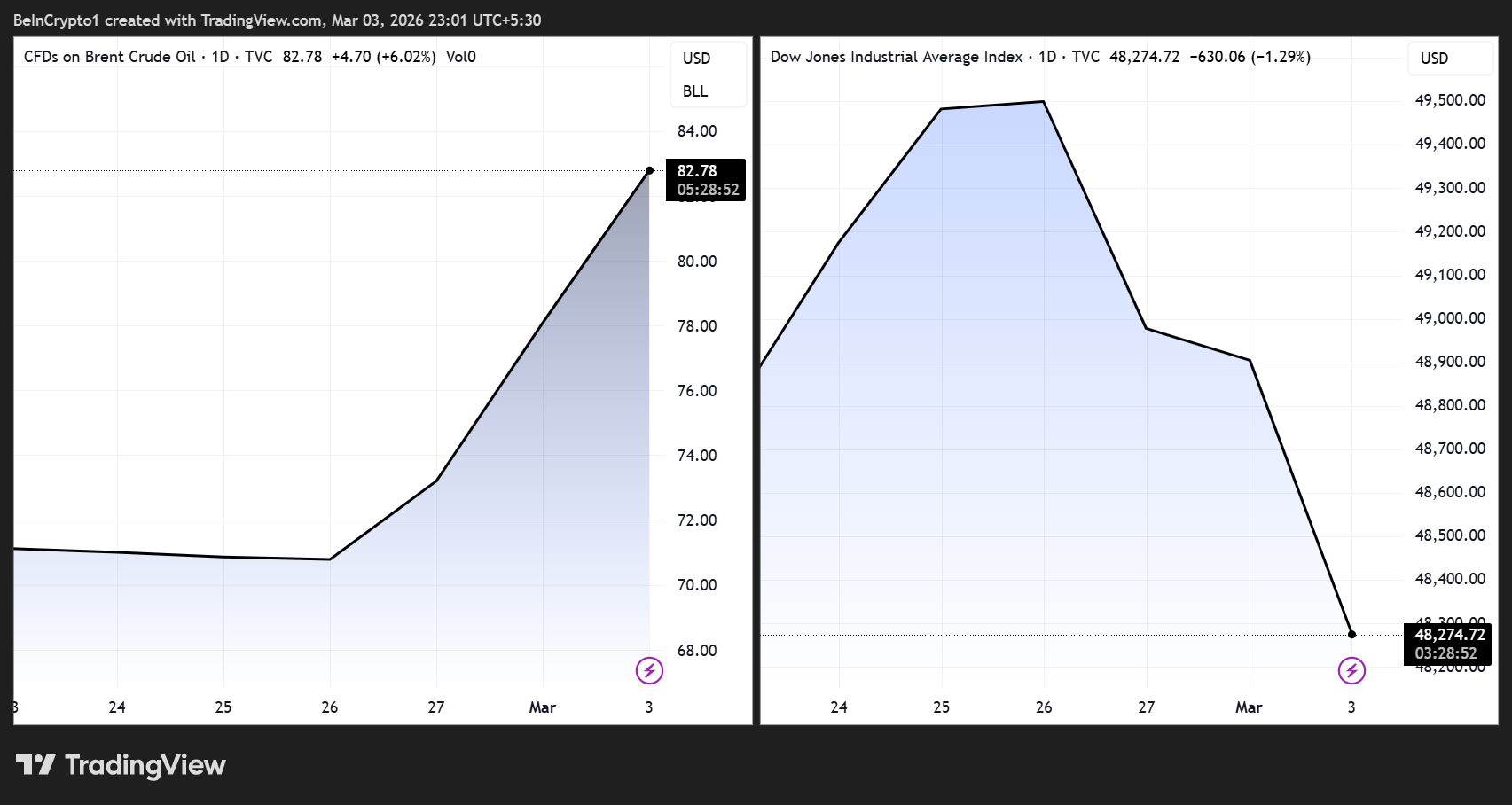Brent Crude Oil (UKOIL) and Dow Jones Industrial Average (DJI) Price Performance