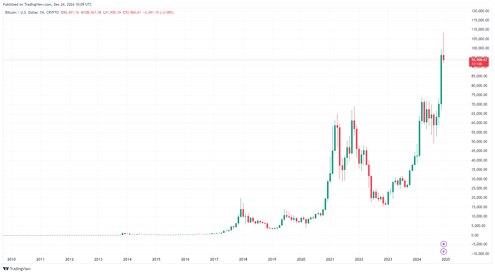 By TradingView - BTCUSD_2024-12-24 (All)