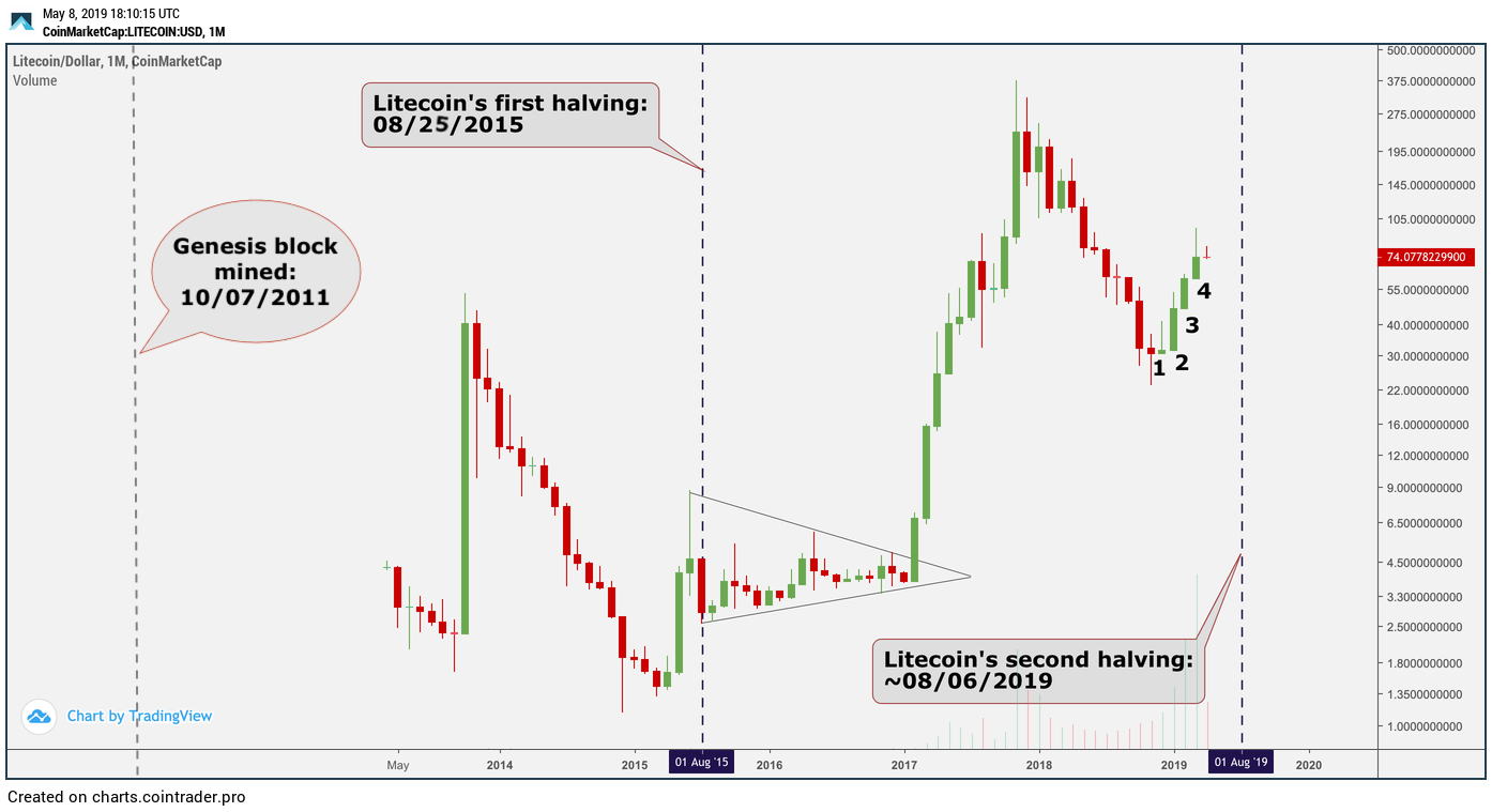 Халвинн. Халвинги LTC. Лайткоин халвинг на графике. LTC халвинг график. Лайткоин халвинги даты.