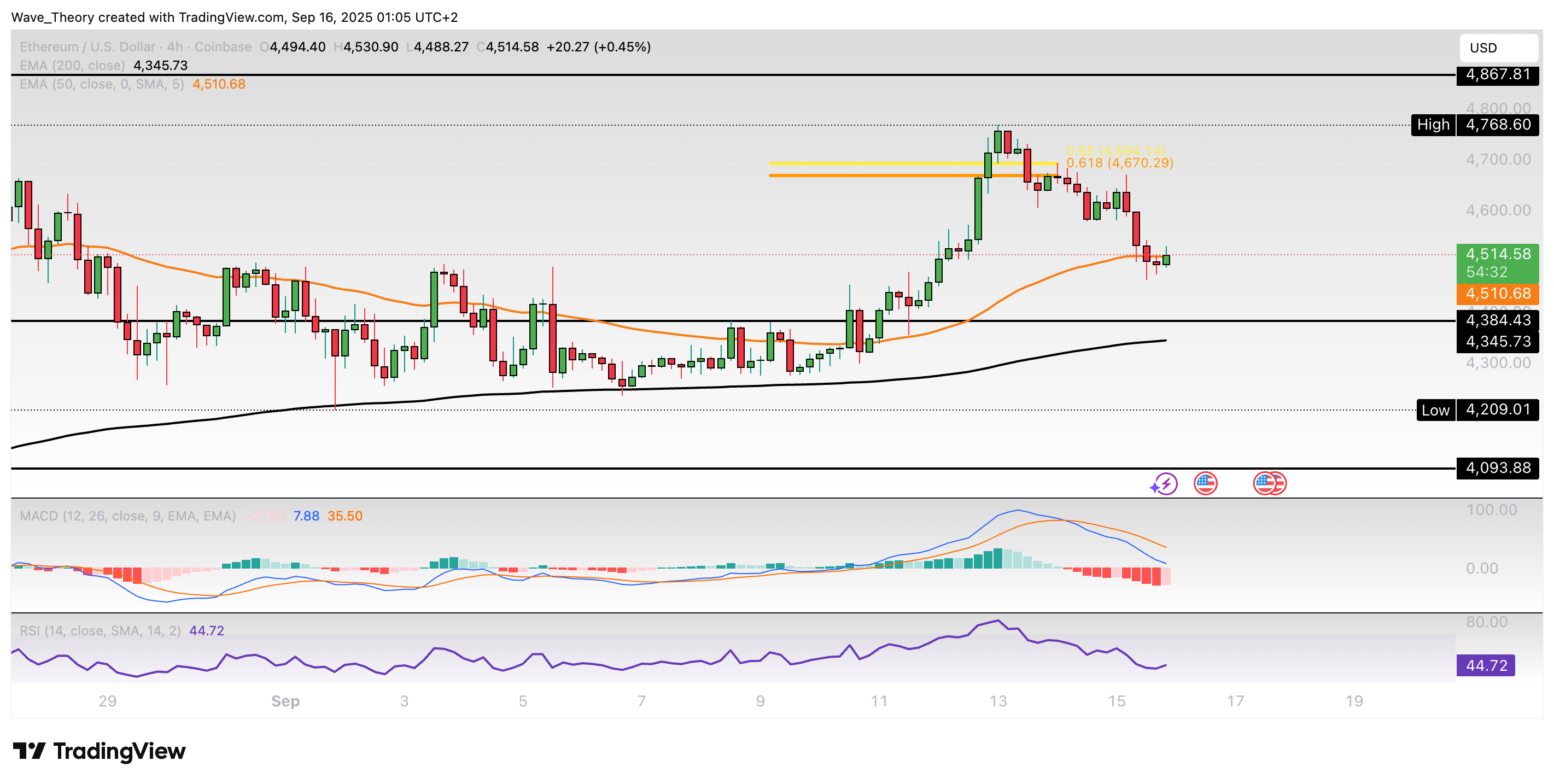 Ethereum Preis Chart BeInCrypto
