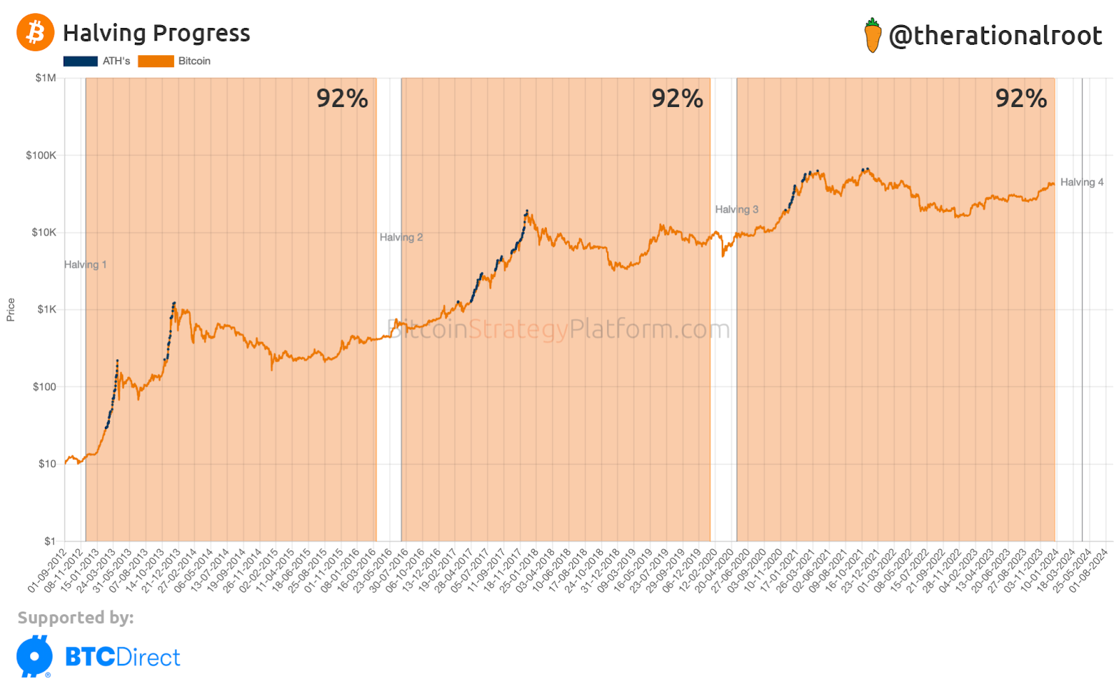 Bitcoin Hits a 15-Year Milestone: Second Highest Anniversary Close Ever
