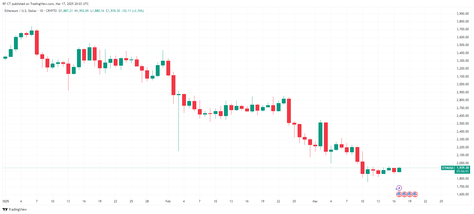 By TradingView - ETHUSD_2025-03-17 (YTD)