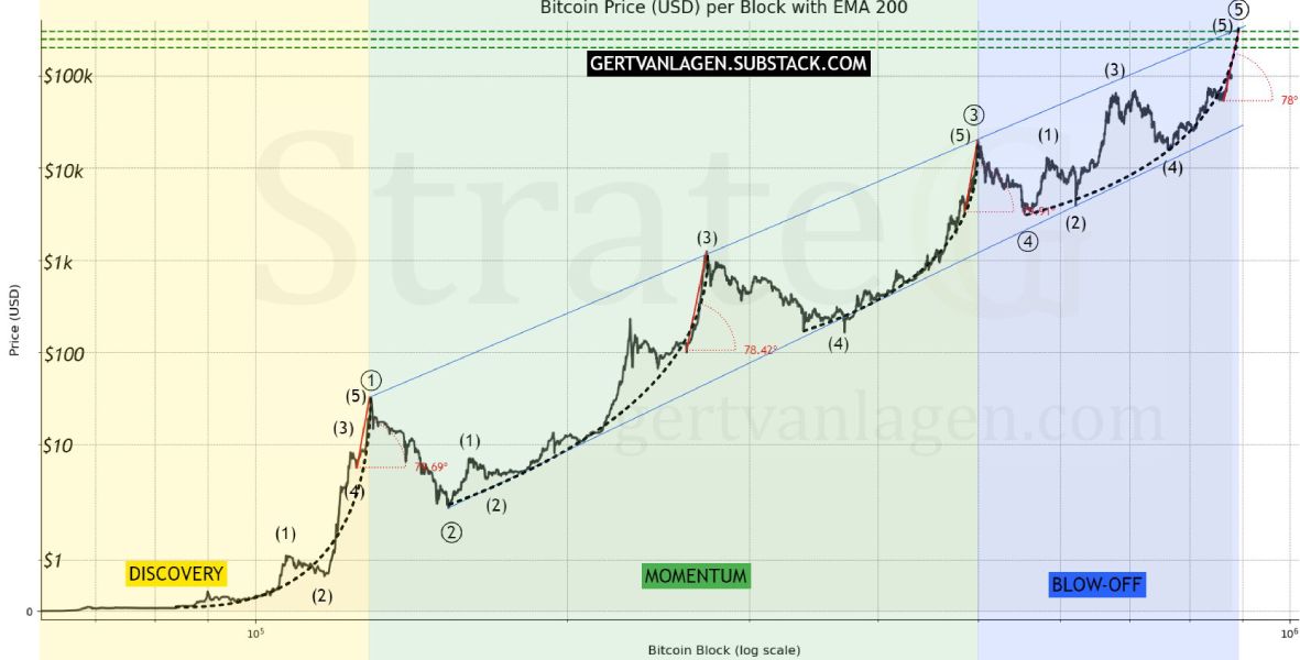 btc-waves-van-lagen